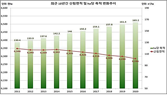 [대전=뉴시스] 최근 10년간 산림면적 및 임목축적 동향. *재판매 및 DB 금지