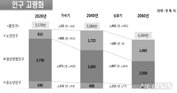 [서울=뉴시스] 인구 고령화 (출처=통계청, 장래인구특별추계)