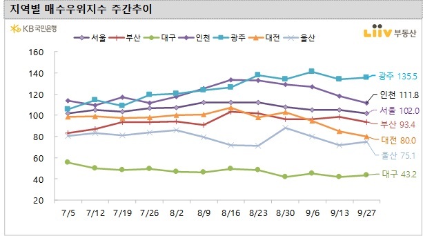 수도권 집값 상승폭 둔화…경기 평택·안성 높은 상승률
