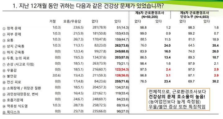 [서울=뉴시스]김형렬 가톨릭대 서울성모병원 교수 연구팀은 30일 민주노총 공공운수노조, '쿠팡 노동자의 건강한 노동과 인권을 위한 대책위원회' 등이 주최한 '쿠팡 물류센터 노동자 노동환경·건강수준 평가 국회 토론회'에서 이 같은 연구 결과를 공개했다. (사진=공공운수노조 제공). 2021.09.30. photo@newsis.com *재판매 및 DB 금지