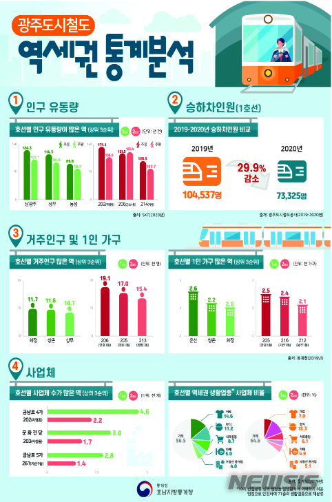 [광주=뉴시스] 광주도시철도 역세권 통계분석 (그래픽=호남지방통계청 제공) 2021.09.30 photo@newsis.com