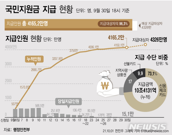 [서울=뉴시스] 1일 행정안전부에 따르면 지난 30일 15만1000명에게 코로나 상생 국민지원금 378억2000만원이 지급됐다. 이로써 지급 대상자의 96.3%인 4165만2000명이 국민지원금을 받았다. (그래픽=전진우 기자) 618tue@newsis.com