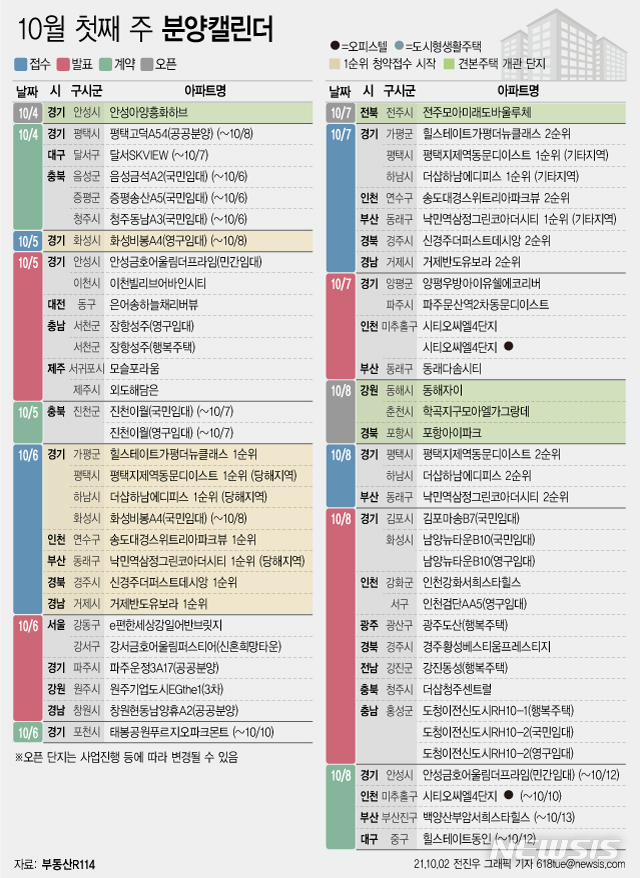 [서울=뉴시스] 2일 부동산R114에 따르면 10월 첫째 주에는 전국 9개 단지에서 총 4342가구(일반분양 3231가구)가 분양을 시작한다. (그래픽=전진우 기자) 618tue@newsis.com