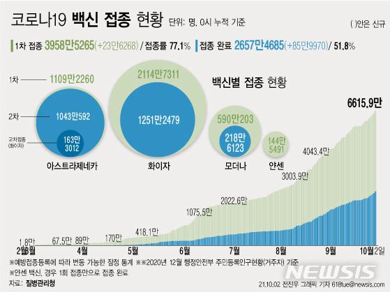 [서울=뉴시스] 2일 코로나19 예방접종대응추진단에 따르면 전날 2일 1차 접종자는 23만6268명 늘어 누적 3958만5265명이다. 전체 국민의 77.1%가 1차 접종을 마쳤다. 접종 완료자는 전체 인구의 51.8%인 2657만4685명이다. (그래픽=전진우 기자) 618tue@newsis.com