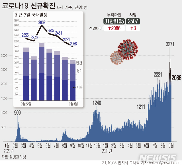 [서울=뉴시스] 3일 0시 기준 누적 코로나19 확진자는 전날보다 2086명 증가한 31만8105명이다. 신규 확진자 수는 지난 7월7일(1212명)부터 89일째 네자릿수다. (그래픽=안지혜 기자)  hokma@newsis.com