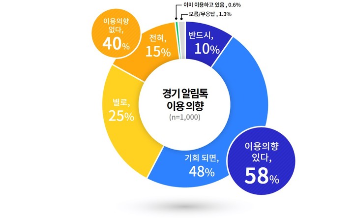 '데이터 주권과 마이데이터' 여론조사. (사진=경기도 제공) *재판매 및 DB 금지