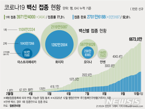 [서울=뉴시스] 4일 코로나19 예방접종대응추진단에 따르면 전날 3일 1차 접종자는 3403명 늘어 누적 3971만4000명이다. 전체 국민의 77.3%가 1차 접종을 마쳤다. 접종 완료자는 전체 인구의 52.6%인 2701만6188명이다. (그래픽=전진우 기자) 618tue@newsis.com