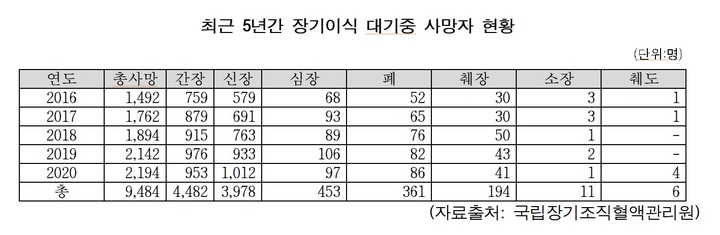 최근 5년간 장기 이식 대기 중 사망자 현황(출처 : 국민의힘 백종헌 의원실) *재판매 및 DB 금지