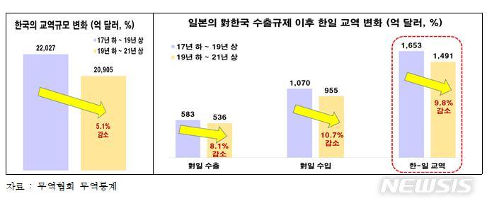 [서울=뉴시스] 일본 수출규제 이후 한일 교역 변화.(그래픽=전국경제인연합회 제공) 2021.10.5 photo@newsis.com