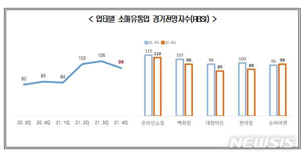 [서울=뉴시스] 업태별 소매유통업 경기전망지수(RBSI).(그래픽=대한상공회의소 제공) 2021.10.5 photo@newsis.com