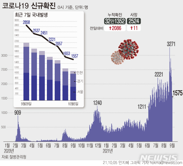 [서울=뉴시스] 5일 0시 기준 누적 코로나19 확진자는 전날보다 1575명 증가한 32만1352명이다. 사망자는 11명 늘어 누적 2524명이다. 치명률은 0.79%다. (그래픽=안지혜 기자) hokma@newsis.com