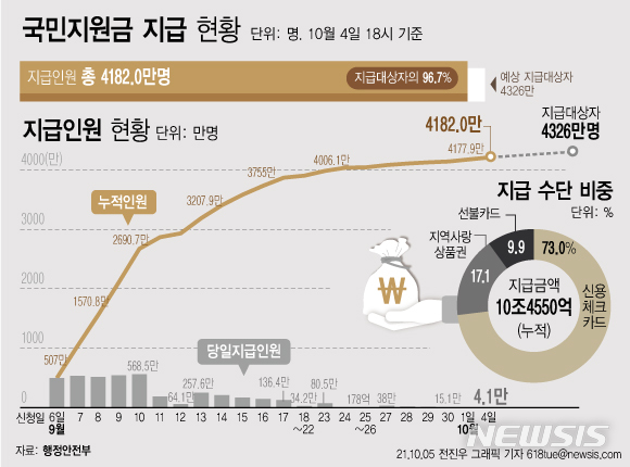 [서울=뉴시스] 5일 행정안전부에 따르면 지난 4일 4만1000명에게 코로나 상생 국민지원금 102억원이 지급됐다. 이로써 지급 대상자의 96.7%인 4182만명이 국민지원금을 받았다. (그래픽=전진우 기자) 618tue@newsis.com