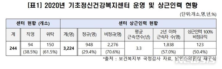 [서울=뉴시스] 2020년 기초정신건강복지센터 운영 및 상근인력 현황 (제공=남인순 의원실)