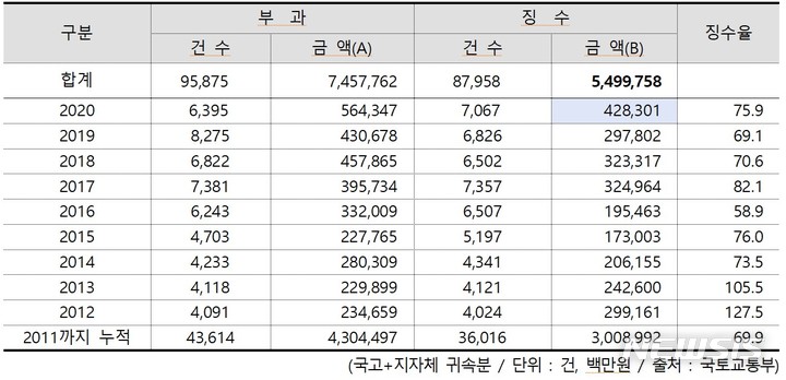 [서울=뉴시스] 역대 개발부담금 부과·징수 실적.