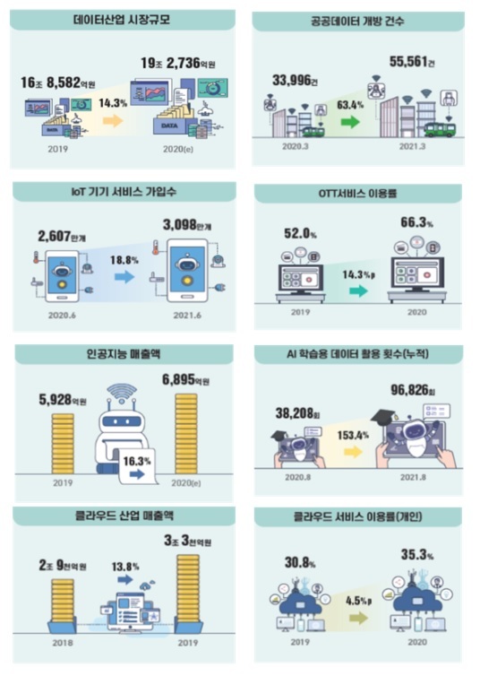 AI 산업 매출·인력 각각 16%↑· 32%↑…"4차 산업혁명 가속화"
