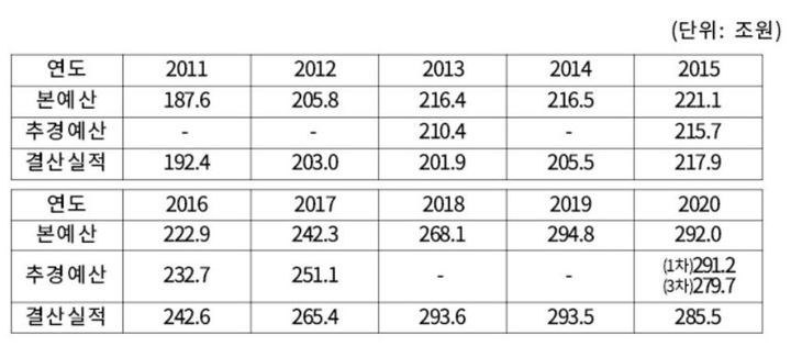 [세종=뉴시스]최근 10년간 연도별, 세목별 세입 예산 및 국세 수입 실적. (사진=기획재정부 제공) *재판매 및 DB 금지