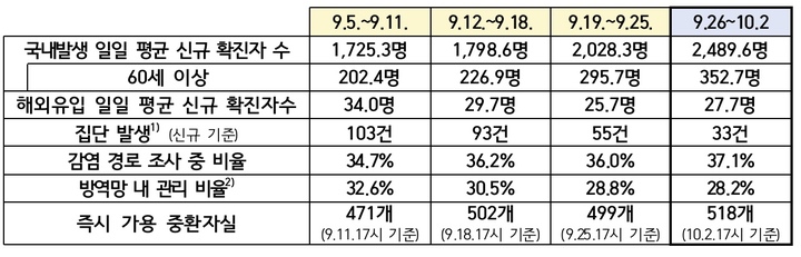 [세종=뉴시스]최근 방역 관리 상황 비교. (표=보건복지부 제공) 2021.10.05. *재판매 및 DB 금지