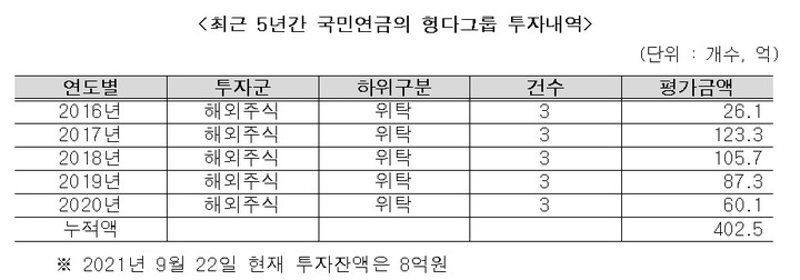 최근 5년간 국민연금의 헝다그룹 투자 내역.(자료 = 김성주 더불어민주당 의원 제공) *재판매 및 DB 금지