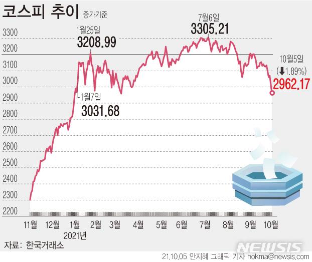 [서울=뉴시스] 5일 코스피는 전 거래일 대비 57.01포인트(1.89%)하락한 2962.17을 기록했다. 코스피는 3월24일(종가 2996.35) 이후 처음으로 3000선 아래에서 장을 마감했다. (그래픽=안지혜 기자) hokma@newsis.com