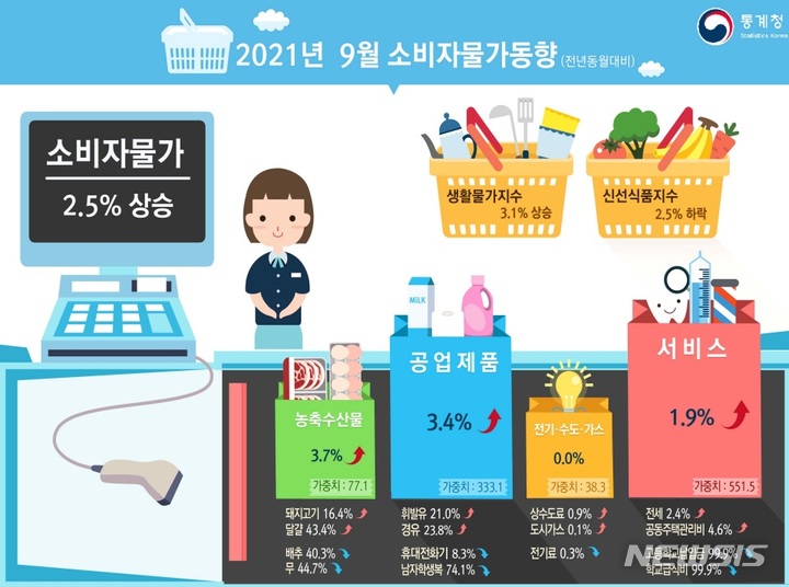 [세종=뉴시스] 통계청 9월 소비자물가 동향.