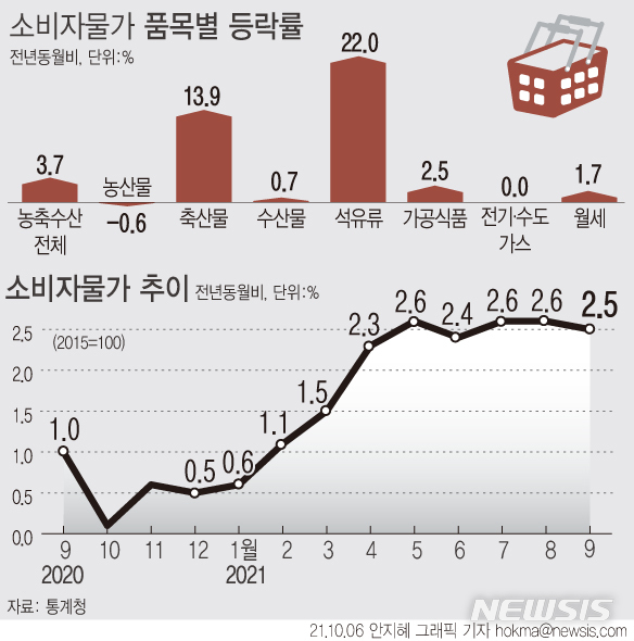 [서울=뉴시스] 지난달 소비자물가가 2.5% 오르며 6개월 연속 2%대 상승률을 기록했다. 상승 폭은 전월(2.6%)보다 다소 축소됐지만, 여전히 고물가 흐름이 이어졌다.&nbsp; (그래픽=안지혜 기자)&nbsp; hokma@newsis.com