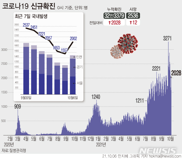 [서울=뉴시스] 개천절 연휴 이후 첫 평일이었던 지난 5일 하루 코로나19 신규 확진자 수가 2028명으로 집계돼 3일만에 2000명대로 증가했다. (그래픽=안지혜 기자)  hokma@newsis.com