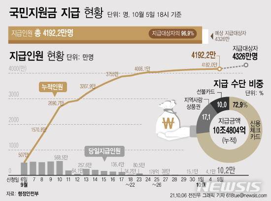 [서울=뉴시스] 6일 행정안전부에 따르면 지난 5일 10만2000명에게 코로나 상생 국민지원금 254억원이 지급됐다. 이로써 지급 대상자의 96.9%인 4192만2000명이 국민지원금을 받았다. (그래픽=전진우 기자) 618tue@newsis.com