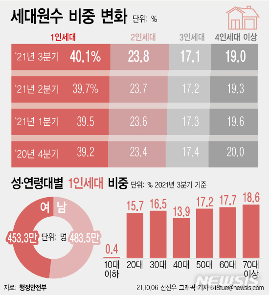 1인세대 사상 첫 40% 돌파…男 30대·女 70대 이상 '최다'