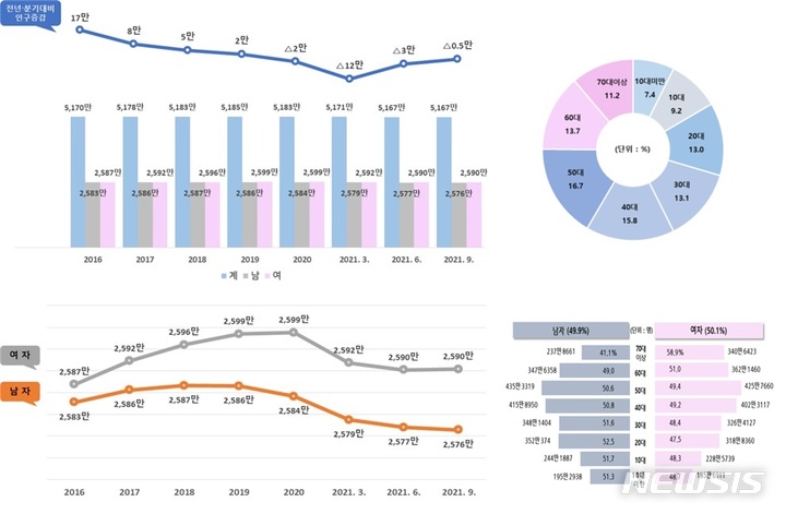 [세종=뉴시스] 2021년 9월 말 기준 주민등록 인구 통계. (자료= 행정안전부 제공) 2021.10.06. 