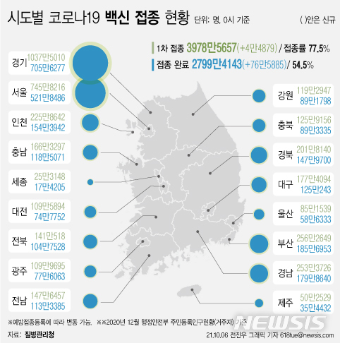 [서울=뉴시스] 6일 코로나19 예방접종 대응 추진단에 따르면 시도별 누적 1차 접종자 수는 경기도가 1037만5010명으로 가장 많고, 이어 서울 745만8216명, 부산 256만2649명, 경남 253만3726명 등이다. 지역별로 1차 접종률이 높은 곳은 전남 80.3%로 가장 높다. (그래픽=전진우 기자)  618tue@newsis.com