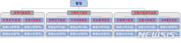 [세종=뉴시스] 한국섬진흥원 조직도(안). (자료= 행정안전부 제공) 2021.10.07. 