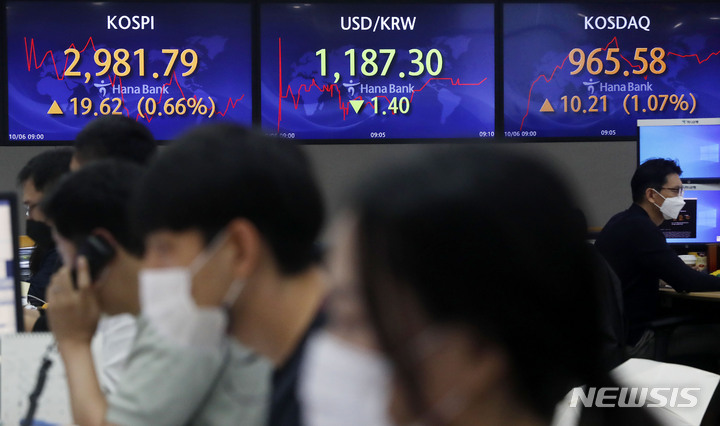[서울=뉴시스] 홍효식 기자 = 코스피가 전 거래일(2962.17)보다 23.89포인트(0.81%) 오른 2986.06에 출발한 6일 오전 서울 중구 하나은행 딜링룸 전광판에 지수가 표시되고 있다. 이날 코스닥 지수는 전 거래일(955.37)보다 7.25포인트(0.76%) 상승한 962.62, 원·달러 환율은 전 거래일(1188.7)보다 2.3원 내린 1186.4원에 출발했다. 2021.10.06. yesphoto@newsis.com