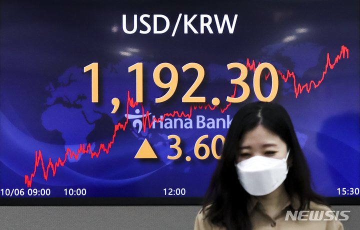[서울=뉴시스] 정병혁 기자 = 서울 외환시장에서 원·달러 환율은 전 거래일(1188.7)보다 3.6원 상승한 1192.3원에 장을 마친 6일 오후 서울 중구 하나은행 딜링룸 전광판에 지수가 표시되고 있다. 이날 코스피는 전 거래일(2962.17)보다 53.86포인트(1.82%) 내린 2908.31에, 코스닥지수는 전 거래일(955.37)보다 33.01포인트(3.46%) 하락한 922.36에 거래를 종료했다. 2021.10.06. jhope@newsis.com
