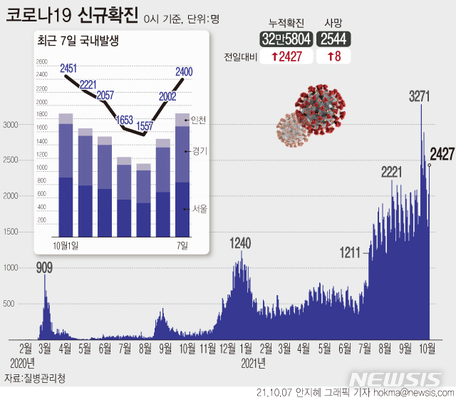 [서울=뉴시스]7일 0시 기준 코로나19 누적 확진자는 전날보다 2427명 증가한 32만5804명이다. 수도권에서 1882명(78.4%), 비수도권에서 518명(21.6%) 발생했다. (그래픽=안지혜 기자)&nbsp; hokma@newsis.com