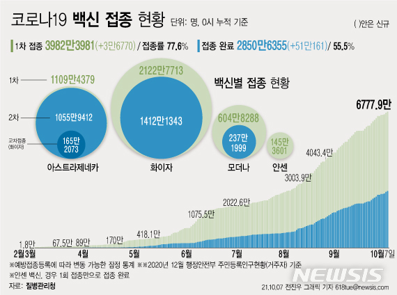 [서울=뉴시스] 7일 코로나19 예방접종대응추진단에 따르면 전날 6일 1차 접종자는 3만6770명 늘어 누적 3982만3981명이다. 전체 국민의 77.6%가 1차 접종을 마쳤다. 접종 완료자는 전체 인구의 55.5%인 2850만6355명이다. (그래픽=전진우 기자) 618tue@newsis.com