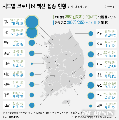 [서울=뉴시스] 7일 코로나19 예방접종 대응 추진단에 따르면 시도별 누적 1차 접종자 수는 경기도가 1038만5138명으로 가장 많고, 이어 서울 746만4613명, 부산 256만4876명, 경남 253만6229명 등이다. 지역별로 1차 접종률이 높은 곳은 전남 80.3%로 가장 높다. (그래픽=전진우 기자)&nbsp; 618tue@newsis.com