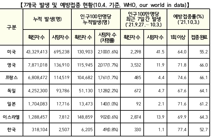 [세종=뉴시스]7개국 발생 및 예방접종 현황. (표=질병관리청 제공) 2021.10.07. *재판매 및 DB 금지