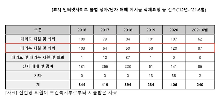 인터넷사이트 불법 정자/난자 매매 게시글 삭제요청 등 건수(출처 : 신현영 의원실) *재판매 및 DB 금지