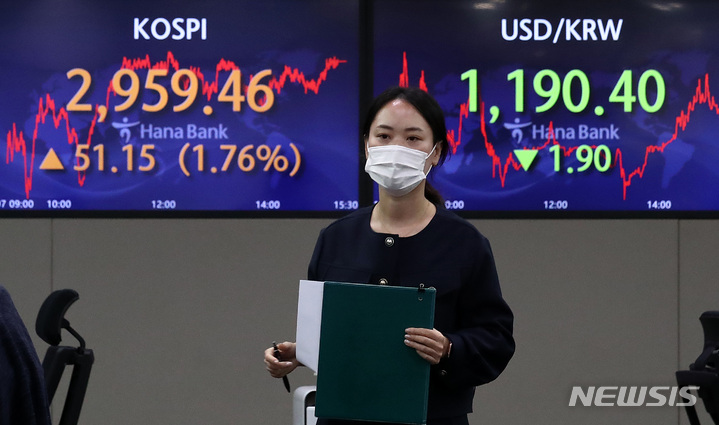 [서울=뉴시스] 이영환 기자 = 코스피는 전 거래일 보다 51.15인트(1.76%) 오른 2959.46에 장을 마감한 7일 오후 서울 중구 하나은행 딜링룸 전광판에 지수가 표시되고 있다. 이날 코스닥지수는 전 거래일 보다 31.07포인트(3.37%) 상승한 953.43, 원·달러 환율은 전 거래일 보다 1.9원 낮아진 1190.4원에 마감했다. 2021.10.07. 20hwan@newsis.com