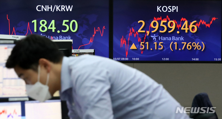 [서울=뉴시스] 이영환 기자 = 코스피는 전 거래일 보다 51.15인트(1.76%) 오른 2959.46에 장을 마감한 7일 오후 서울 중구 하나은행 딜링룸 전광판에 지수가 표시되고 있다. 이날 코스닥지수는 전 거래일 보다 31.07포인트(3.37%) 상승한 953.43, 원·달러 환율은 전 거래일 보다 1.9원 낮아진 1190.4원에 마감했다. 2021.10.07. 20hwan@newsis.com