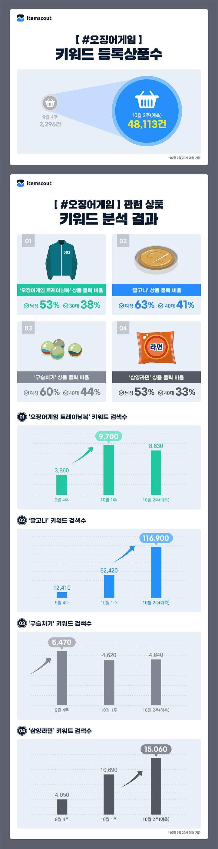 '오징어게임' 인기 급등…키워드상품 3주 만에 20배 늘었다