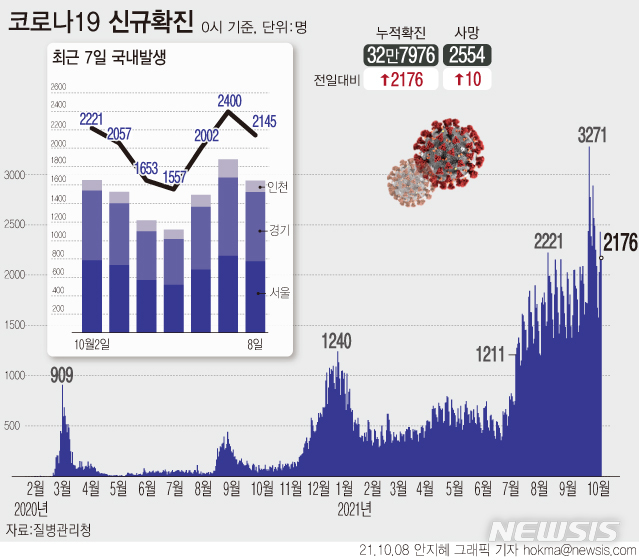 [서울=뉴시스]8일 0시 기준 코로나19 누적 확진자는 전날보다 2176명 증가한 32만7976명이다. 국내 발생 확진자는 2145명, 해외 유입 확진자는 31명이다.(그래픽=안지혜 기자)&nbsp; hokma@newsis.com
