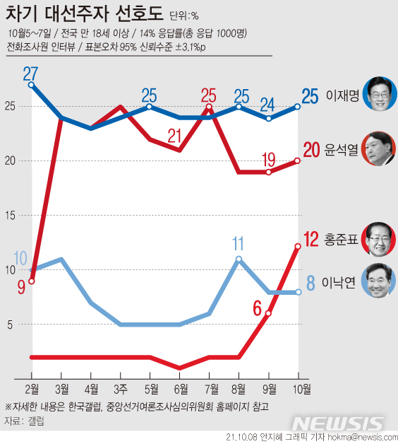 '대장동 무풍' 이재명 25%…윤석열 20%·홍준표 12% 두달째 수직상승[갤럽]