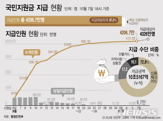 [서울=뉴시스] 8일 행정안전부에 따르면 지난 7일 6만7000명에게 코로나 상생 국민지원금 168억원이 지급됐다. 이로써 지급 대상자의 97.2%인 4206만7000명이 국민지원금을 받았다. (그래픽=전진우 기자) 618tue@newsis.com