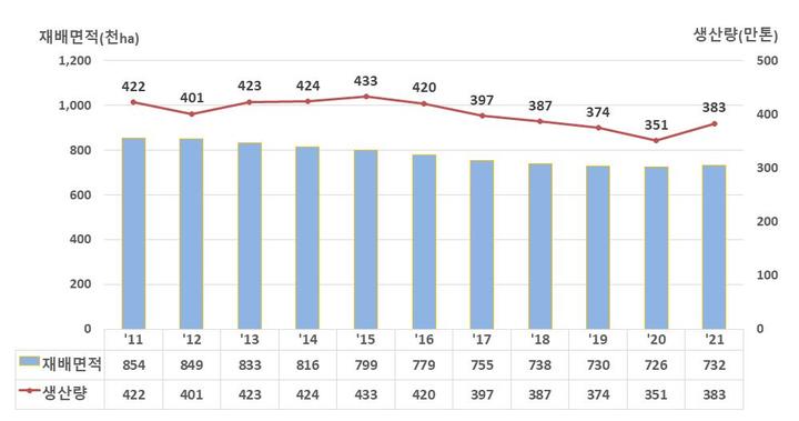 [세종=뉴시스] 통계청 2021년 쌀 예상생산량조사 결과. *재판매 및 DB 금지