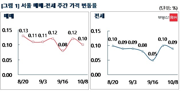 서울 아파트값 0.1% 올라…상승폭 둔화