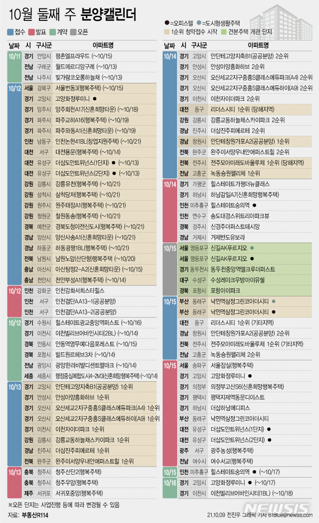 [서울=뉴시스] 9일 부동산R114에 따르면 10월 둘째 주에는 전국 33개 단지에서 총 1만2546가구 (일반분양 7394가구)가 분양을 시작한다. (그래픽=전진우 기자) 618tue@newsis.com