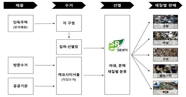 [서울=뉴시스] 서울시는 11일 도시광산사업을 통해 200억원의 원자재 판매 효과를 달성했다고 밝혔다. (사진=서울시 제공) 2021.10.11. photo@newsis.com&nbsp; *재판매 및 DB 금지