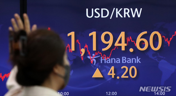 [서울=뉴시스] 이영환 기자 = 서울 외환시장에서 원·달러 환율이 전 거래일보다 4.2원 오른 1194.6원에 마감한 8일 오후 서울 중구 하나은행 딜링룸 전광판에 지수가 표시되어 있다. 이날 코스피는 전 거래일보다 3.16포인트(0.11%) 내린 2956.30, 코스닥지수는 전 거래일보다 0.32포인트(0.03%) 내린 953.11에 마감했다. 2021.10.08. 20hwan@newsis.com
