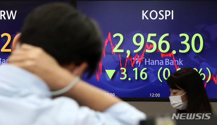 [서울=뉴시스] 이영환 기자 = 코스피가 전 거래일보다 3.16포인트(0.11%) 내린 2956.30에 장을 마감한 8일 오후 서울 중구 하나은행 딜링룸 전광판에 지수가 표시되어 있다. 이날 코스닥지수는 전 거래일보다 0.32포인트(0.03%) 내린 953.11, 서울 외환시장에서 원·달러 환율은 전 거래일보다 4.2원 오른 1194.6원에 마감했다. 2021.10.08. 20hwan@newsis.com